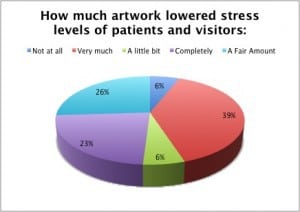 Results from a study conducted at AtlanitCare.  Data shows how much artwork lowered stress levels of patients and visitors.