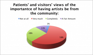 Results from a study conducted at AtlanitCare.  Data shows Patients' and visitors' views of the importantce of having artists be from the community.