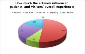 Results from a study conducted at AtlanitCare.  Data shows how much the artwork influenced patients' and visitors' overall experience.
